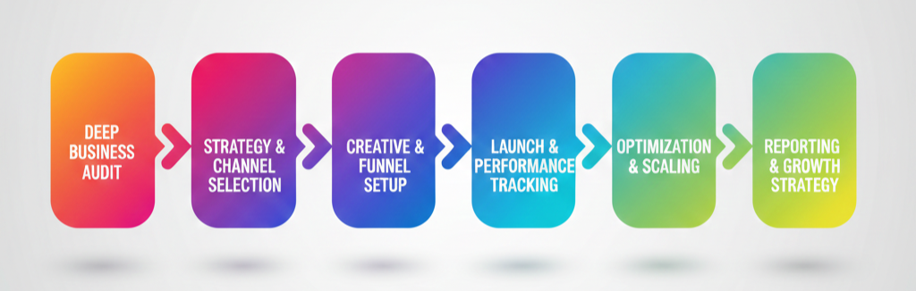 Result Driven Performance Marketing Services